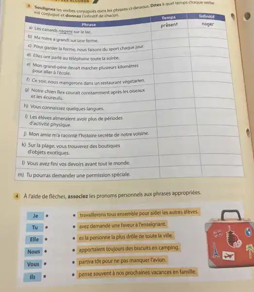 3 Soulignez les verbes conjugués dans les phrases ci-dessous. Dites à quel temps chaque verbe est conjugué et donnez l'infinitif de chacun. Phrase Temps Infinitif a) Les canards nagent sur le lac. présert b) Ma mère a grandi sur une ferme. c) Pour garder la forme, nous faisons du sport chaque jour. d) Elles ont parlé au téléphone toute la soirée. e) Mon grand-père devait marcher plusieurs kilomètres pour aller à l'école. f) Ce soir, nous mangerons dans un restaurant végétarien. g) Notre chien Rex courait constamment après les oiseaux et les écureuils. h) Vous connaissez quelques langues. i) Les élèves aimeraient avoir plus de périodes d'activité physique. j) Mon amie m'a raconté l'histoire secrète de notre voisine. k) Sur la plage, vous trouverez des boutiques d'objets exotiques. l) Vous avez fini vos devoirs avant tout le monde. m) Tu pourras demander une permission spéciale. Phrase	Temps	Infinitif a) Les canards nagent sur le lac.	présert b) Ma mère a grandi sur une ferme. c) Pour garder la forme, nous faisons du sport chaque jour. d) Elles ont parlé au téléphone toute la soirée. e) Mon grand-père devait marcher plusieurs kilomètres pour aller à l'école. f) Ce soir, nous mangerons dans un restaurant végétarien. g) Notre chien Rex courait constamment après les oiseaux et les écureuils. h) Vous connaissez quelques langues. i) Les élèves aimeraient avoir plus de périodes d'activité physique. j) Mon amie m'a raconté l'histoire secrète de notre voisine. k) Sur la plage, vous trouverez des boutiques d'objets exotiques. l) Vous avez fini vos devoirs avant tout le monde. m) Tu pourras demander une permission spéciale. m) Tu pourras demander une permission spéciale. 4 A l'aide de flèches, associez les pronoms personnels aux phrases appropriées. Je travaillerons tous ensemble pour aider les autres élèves. Tu - avez demandé une faveur à l'enseignant. Elle - es la personne la plus drôle de toute la ville. Nous - apportaient toujours des biscuits en camping. Vous - partira tôt pour ne pas manquer l'avion. IIs pense souvent à nos prochaines vacances en famille.