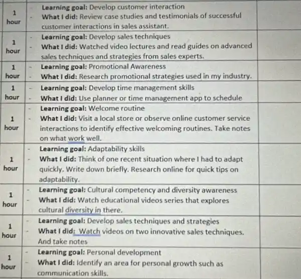 1	What I did: Review case studies and testimonials of successful square 
Learning goal: Develop customer interaction
hour
customer interactions in sales assistant.
1
Learning goal: Develop sales techniques
hour
What I did: Watched video lectures and read guides on advanced square 
sales techniques and strategies from sales experts.
1	Learning goal:Promotional Awareness
hour	What I did: Research promotional strategies used in my industry.
square 
1	Learning goal: Develop time management skills
hour	What I did: Use planner or time management app to schedule
square 
Learning goal: Welcome routine
1	What I did: Visit a local store or observe online customer service
hour	interactions to identify effective welcoming routines. Take notes
square 
on what work well.
Learning goal:Adaptability skills
1	What I did: Think of one recent situation where I had to adapt
square 
hour	quickly. Write down briefly. Research online for quick tips on
adaptability.
1
What I did: Watch educational videos series that explores
Learning goal: Cultural competency and diversity awareness
hour
square 
cultural diversity in there.
1
What I did: Watch videos on two innovative sales techniques. square 
Learning goal: Develop sales techniques and strategies
hour
And take notes
1
What I did: Identify an area for personal growth such as
Learning goal: Personal development
hour
square 
communication skills.