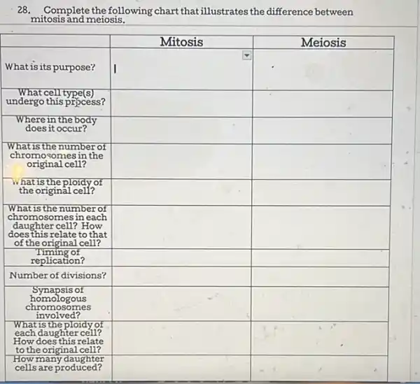 28. Complete the following chart that illustrates the difference between mitosis and meiosis.