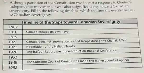 3. Although patriation of the Constitution was in part a response to Québec's independence movement, it was also a significant step toward Canadian sovereignty. Fill in the following timeline, which outlines the events that led to Canadian sovereignty.

 multicolumn(2)(|c|)( Timeline of the Steps toward Canadian Sovereignty ) 
 1867 & 
 1910 & Canada creates its own navy 
 1919 & 
 1922 & Canada does not automatically send troops during the Chanak Affair 
 1923 & Negotiation of the Halibut Treaty 
 1926 & The Balfour Report was presented at an Imperial Conference 
 1931 & 
 1949 & The Supreme Court of Canada was made the highest court of appeal 
 1982 &