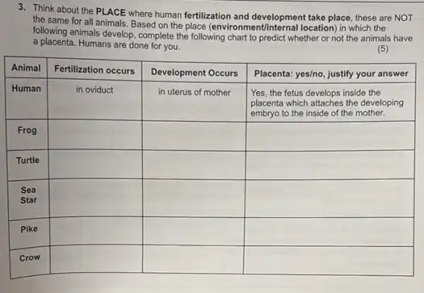 3. Think about the PLACE where human fertilization and development take place, these are NOT the same for all animals. Based on the place (environment/internal location) in which the following animals develop, complete the following chart to predict whether or not the animals have a placenta. Humans are done for you.
(5)

 Animal & Fertilization occurs & Development Occurs & Placenta: yes/no, justify your answer 
 Human & in oviduct & in uterus of mother & }(l)
Yes, the fetus develops inside the 
placenta which attaches the developing 
embryo to the inside of the mother.
 
 Frog & & & 
 Turtle & & & 
 
Sea 
Star
 & & & 
 Pike & & & 
 Crow & & &