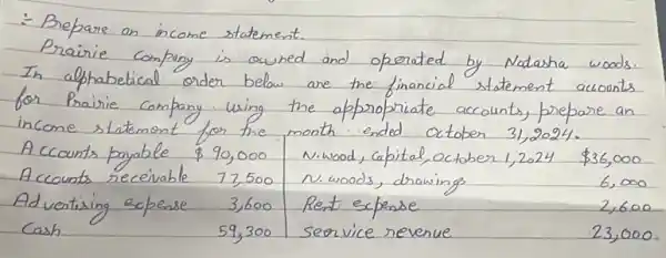 - Brepare an income statement.
Prairie company is owned and operated by Nadasha woods. In alphabetical order below are the financial statement accounts for Praisic company using the appropriate accounts, prepare an income statement for the month ended october 31,2024.
A ccounts payable 90,000 N.wood, capital, october 1,2024 36,000
A ccounts receivable 77,500 N. woods, drawing ( )^3 
Advertising expense 3,600 Ret ecpense
Cash
59,300
seovice revenue
2,600
23,00