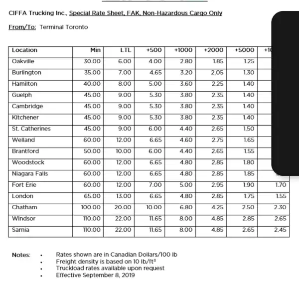 CIFFA Trucking Inc., Special Rate Sheet, FAK, Non-Hazardous Carqo Only
From/To: Terminal Toronto

 Location & multicolumn(1)(|c|)( Min ) & multicolumn(1)(|c|)( LTL ) & +500 & +1000 & +2000 & +5000 & +10 
 Oakville & 30.00 & 6.00 & 4.00 & 2.80 & 1.85 & 1.25 & 
 Burlington & 35.00 & 7.00 & 4.65 & 3.20 & 2.05 & 1.30 & 
 Hamilton & 40.00 & 8.00 & 5.00 & 3.60 & 2.25 & 1.40 & 
 Guelph & 45.00 & 9.00 & 5.30 & 3.80 & 2.35 & 1.40 & 
 Cambridge & 45.00 & 9.00 & 5.30 & 3.80 & 2.35 & 1.40 & 
 Kitchener & 45.00 & 9.00 & 5.30 & 3.80 & 2.35 & 1.40 & 
 St. Catherines & 45.00 & 9.00 & 6.00 & 4.40 & 2.65 & 1.50 & 
 Welland & 60.00 & 12.00 & 6.65 & 4.60 & 2.75 & 1.65 & 
 Brantford & 50.00 & 10.00 & 6.00 & 4.40 & 2.65 & 1.55 & 
 Woodstock & 60.00 & 12.00 & 6.65 & 4.80 & 2.85 & 1.80 & 
 Niagara Falls & 60.00 & 12.00 & 6.65 & 4.80 & 2.85 & 1.85 & 
 Fort Erie & 60.00 & 12.00 & 7.00 & 5.00 & 2.95 & 1.90 & 
 London & 65.00 & 13.00 & 6.65 & 4.80 & 2.85 & 1.75 & 
 Chatham & 100.00 & 20.00 & 10.00 & 6.80 & 4.25 & 2.50 & 
 Windsor & 110.00 & 22.00 & 11.65 & 8.00 & 4.85 & 2.85 & 
 Sarnia & 110.00 & 22.00 & 11.65 & 8.00 & 4.85 & 2.65 & 


Notes: Rates shown are in Canadian Dollars/100 lb
- Freight density is based on 10 mathrm(lb) / mathrm(ft)^3 
- Truckload rates available upon request