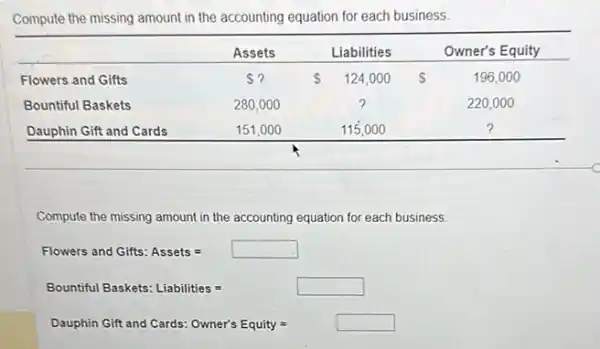 Compute the missing amount in the accounting equation for each business.

 & Assets & Liabilities & Owner's Equity 
 Flowers and Gifts &  ? &  &  & 196,000 
Bountiful Baskets & 280,000 & ? & & 220,000 
Dauphin Gift and Cards & 151,000 & 115,000 & ? & ? 

Compute the missing amount in the accounting equation for each business.
Flowers and Gifts: Assets = square 
Bountiful Baskets: Liabilities = square 
Dauphin Gift and Cards: Owner's Equity = square