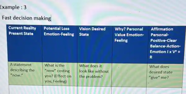 Fast decision making

 }(l)
Current Reality 
Present State
 & 
Potential Loss 
Emotion-Feeling
 & 
Vision Desired 
State
 & 
Why? Personal 
Value Emotion- 
Feeling
 & 
Affirmation 
Personal- 
Positive-Clear 
Balance-Action- 
Emotion I x VY= 
R
 
 
A statement 
describing the 
"now."
 & 
What is the 
"now" costing 
you? (Effect on 
you, Feeling)
 & 
What does it 
look like without 
the problem?
 & & 
What does 
desired state 
"give" me?