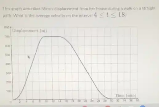 This graph describes Mina's displacement from her house during a walk on a straight
path. What is the average velocity on the interval 4<t<18 4leqslant tleqslant 18
800.
Displacement (m)
700
800
500
400
300
200
100
Time (min)
n	12