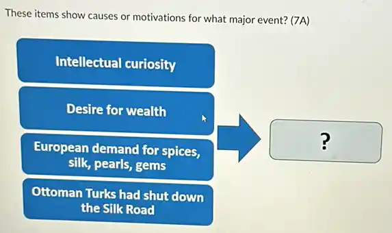 These items show causes or motivations for what major event? (7A)
Intellectual curiosity
Desire for wealth
European demand for spices, silk, pearls, gems
Ottoman Turks had shut down the Silk Road