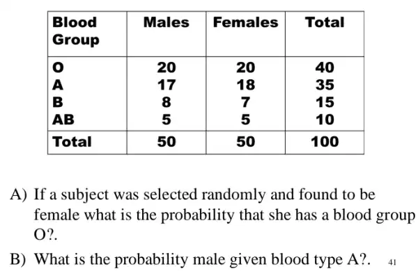 }(l)
Blood 
Group
 & Males & Females & Total 
 mathbf(O) & mathbf(2 0) & mathbf(2 0) & mathbf(4 0) 
A & mathbf(1 7) & mathbf(1 8) & mathbf(3 5) 
B & mathbf(8) & mathbf(7) & mathbf(1 5) 
AB & mathbf(5) & mathbf(5) & mathbf(1 0) 
 Total & mathbf(5 0) & mathbf(5 0) & mathbf(1 0 0) 


A) If a subject was selected randomly and found to be female what is the probability that she has a blood group O?.
B) What is the probability male given blood type A?.
41