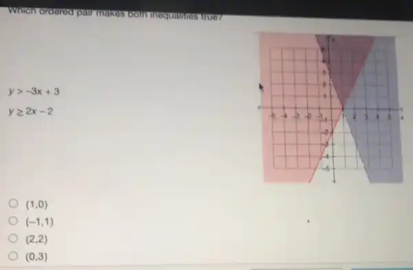 Which o inequantes
ygt -3x+3
ygeqslant 2x-2
(1,0)
(-1,1)
(2,2)
(0,3)