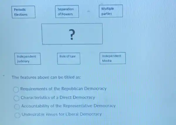 Periodic
Elections
Separation
of Powers
Multiple
parties
square 
Independent
judiciary
Rule of Law
Independent
Media
The features above can be titled as:
Requirements of the Republican Democracy
Characteristics of a Direct Democracy
Accountability of the Representative Democracy
Undesirable issues for Liberal Democracy