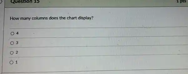 Question 15
How many columns does the chart display?
4
3
2
1
1 pts