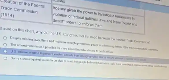 reation of the Federal
Trade Commission
(1914)
Agency given the power to investigate businesses in
violation of federal antitrus laws and issue "cease and
desist" orders to enforce them
Based on this chart why did tho US Congress fool the need to creato the Fodern Tradin Commession?
Despite existing laws, there had not been enough government power to enforce reglations of the hashinompolitie businesses
The amendment made It possible for more minorities to be elected to public offices
US cilizens wanted to prevent elected officials from changing voling district linet
Some states required voters to be able to read, but people believed that votors could have meaningly opinions even if they could