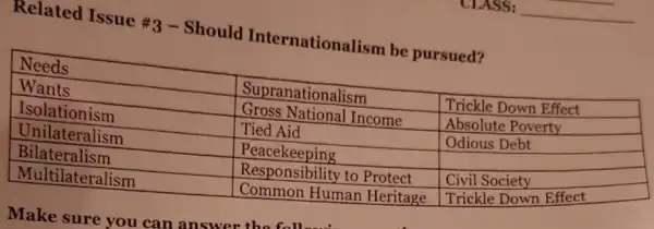 Related Issue #3 - Should Internationalism be pursued?

 Needs & Supranationalism & Trickle Down Effect 
 Wants & Gross National Income & Absolute Poverty 
 Isolationism & Tied Aid & Odious Debt 
 Unilateralism & Peacekeeping & 
 Bilateralism & Responsibility to Protect & Civil Society 
 Multilateralism & Common Human Heritage & Trickle Down Effect