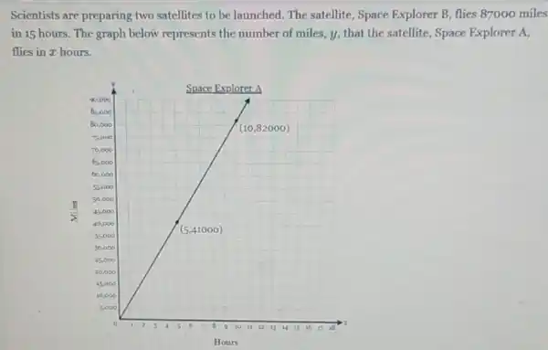 Scientists are preparing two satellites to be launched. The satellite , Space Explorer B, flies 87000 miles
in 15 hours. The graph below represents the number of miles.y, that the satellite Space Explorer A,
flies in Thours.