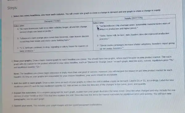 Steps:
1 Select two news headlines, one from each column. You will create one graph to show a change in demand and one graph to show a change in supply.
Note: The headlines you chose might reference or imply more than one good or service. However, you will interpret the impact on just one product market. Title each headline. As long as your graphs are reasonable for your chosen headlines, your work should be acceptable.
3. Add the shift in each graph. Draw a new curve on each of your graphs to reflect the shift in either supply or demand Label it D or S1, accordingly. Label the new equiturum price P1 and the new equilibrium quantity Q1. Add arrows to show the direction of the changes in the curve, price, and quantity.
4 Explain the outcomes. In a complete paragraph for each graph, explain how your graph illustrates the news event. Describe what changed and why. Include the one element of either TABLE or ROTTEN that best explains the shit. Describe how this led to the market outcomes for equilibrium price and quantity. You will have two paragraphs, one for each graph.
5 Submit your work. This includes your graph images and two typed paragraph explanations.