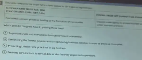 This table computer the major reform two primed bintres
Which goal did Congress have in passing these town?
A To protect trusts and monopolies from government intervertion
B
Establishing the federal government to regulate big business activities in order to break up inencpiles
C Promoting Laissez Faire principals in big business
D
Enabling corporations to consolidate under federally appointed supervisors