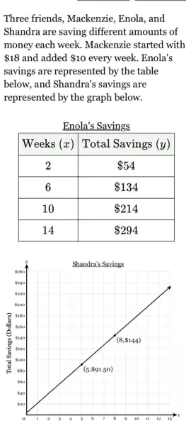 Three friends, Mackenzie, Enola, and Shandra are saving different amounts of money each week. Mackenzie started with  18 and added  10 every week. Enola's savings are represented by the table below, and Shandra's savings are represented by the graph below.
Enola's Savings

 Weeks (x) & Total Savings (y) 
 2 &  54 
 6 &  134 
 10 &  214 
 14 &  294