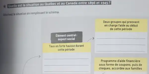 x
Quelle est la situation au Québec et au Canada entre 1896 et 1945 ?
Décrivez la situation en remplissant le schéma.
Deux groupes qui prennent
en charge l'aide au début
de cette période
Elément central:
aspect social
Taux en forte hausse durant
cette période
__
Programme d'aide financiere
sous forme de coupons puis de
chèques, accordée aux familles